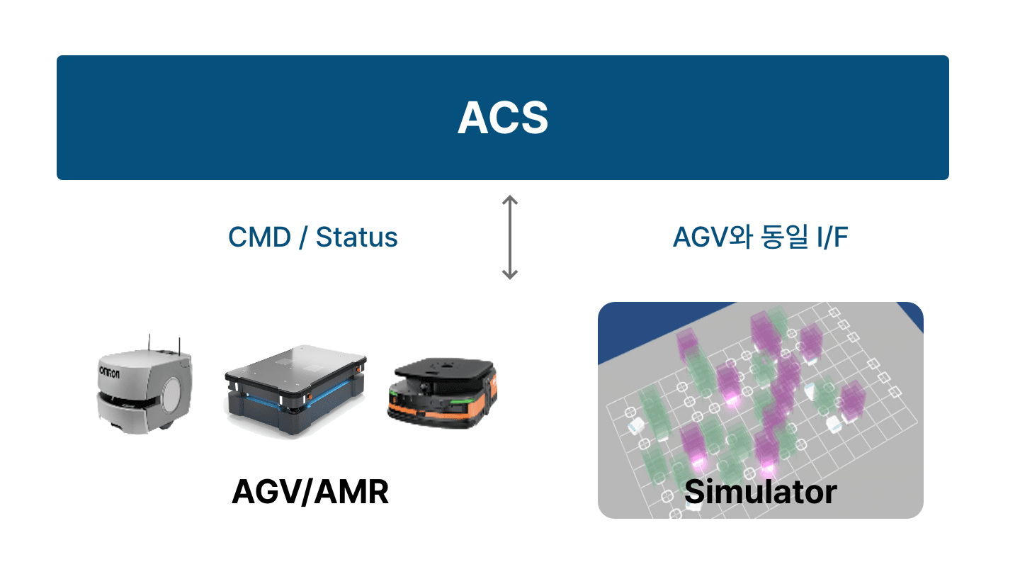 ACS (CMS/Status, AGV와 동일 I/F) > AGV/AMR , Simulator