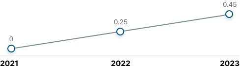 지난 3년간 재해율 그래프. 2020년: 0.12%, 2021년: 0%, 2022년:0%